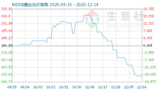12月14日MDI與氨綸比價指數圖