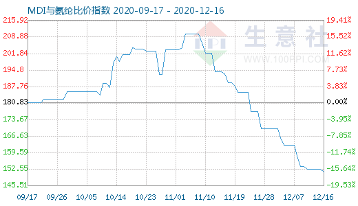 12月16日MDI與氨綸比價指數(shù)圖