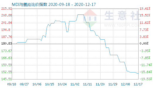 12月17日MDI與氨綸比價指數圖