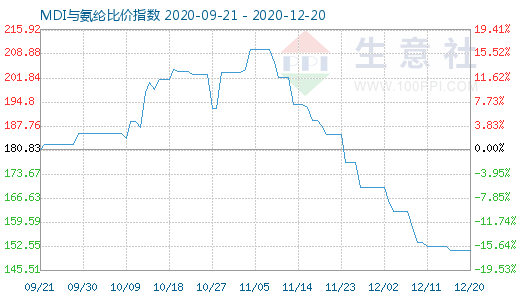 12月20日MDI與氨綸比價指數圖