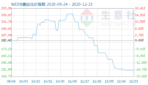 12月23日MDI與氨綸比價指數圖