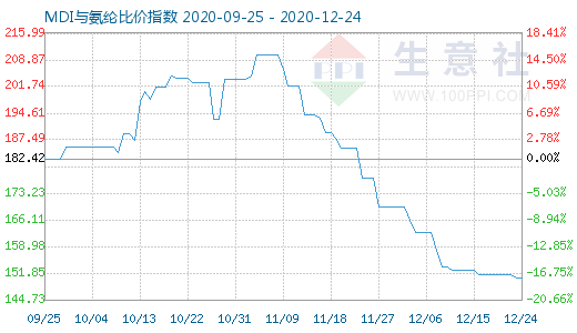 12月24日MDI與氨綸比價指數圖