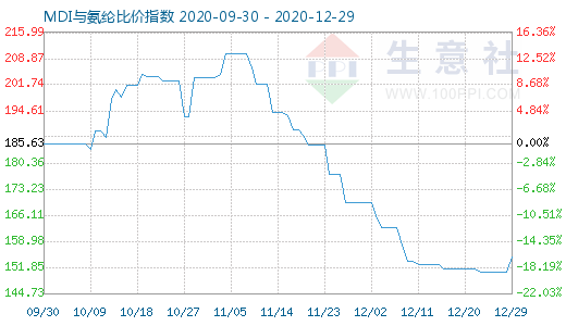 12月29日MDI與氨綸比價指數(shù)圖