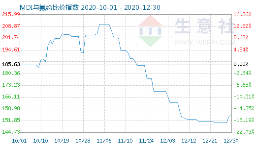 12月30日MDI與氨綸比價指數(shù)圖