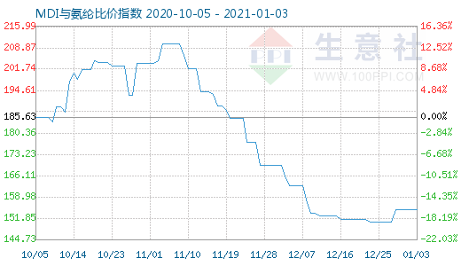 1月3日MDI與氨綸比價指數(shù)圖