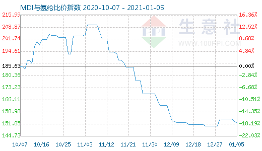 1月5日MDI與氨綸比價指數圖