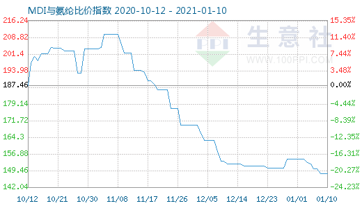 1月10日MDI與氨綸比價指數(shù)圖