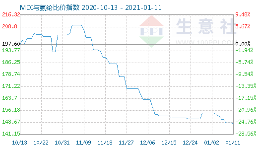 1月11日MDI與氨綸比價指數圖