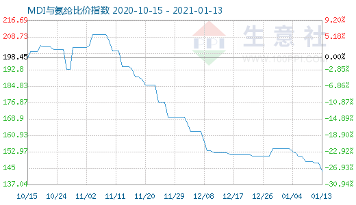 1月13日MDI與氨綸比價指數(shù)圖