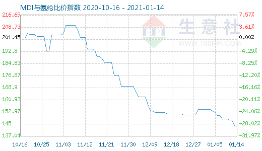 1月14日MDI與氨綸比價(jià)指數(shù)圖