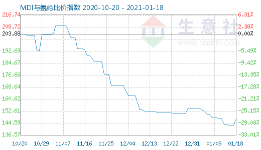 1月18日MDI與氨綸比價(jià)指數(shù)圖