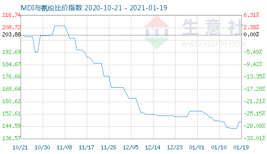 1月19日MDI與氨綸比價(jià)指數(shù)圖