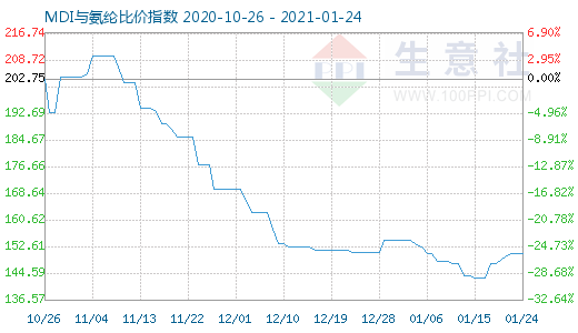 1月24日MDI與氨綸比價指數(shù)圖
