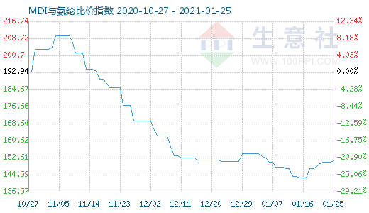 1月25日MDI與氨綸比價指數圖