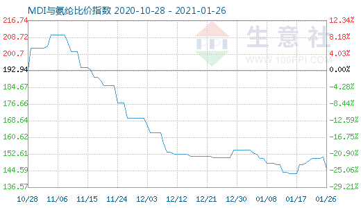 1月26日MDI與氨綸比價指數圖