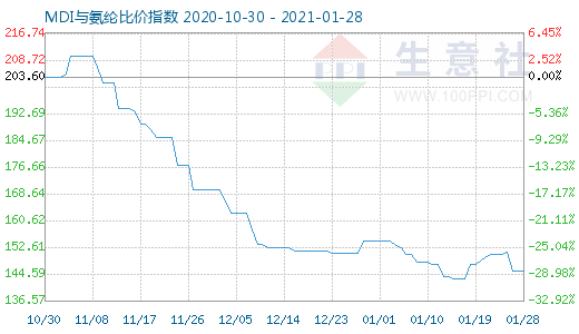 1月28日MDI與氨綸比價指數圖