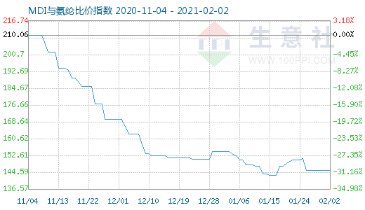 2月2日MDI與氨綸比價指數(shù)圖
