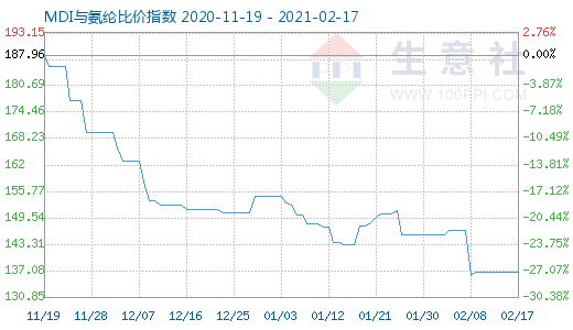 2月17日MDI與氨綸比價(jià)指數(shù)圖