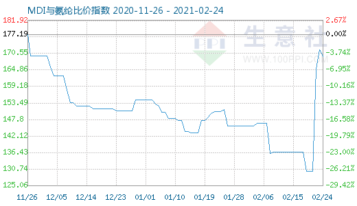 2月24日MDI與氨綸比價指數圖