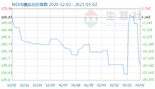 3月2日MDI與氨綸比價指數圖