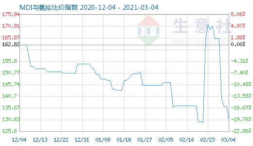 3月4日MDI與氨綸比價(jià)指數(shù)圖