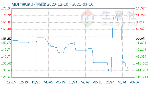 3月10日MDI與氨綸比價指數圖