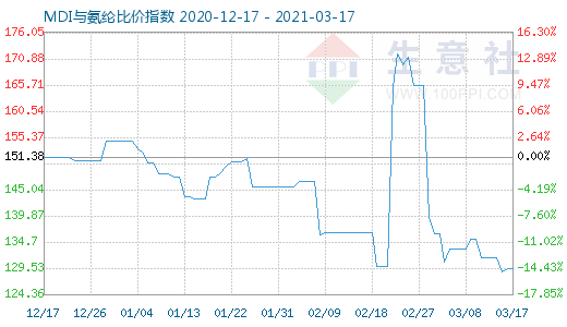3月17日MDI與氨綸比價指數圖
