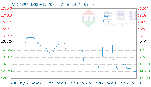 3月18日MDI與氨綸比價指數(shù)圖