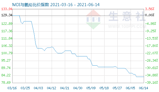 6月14日MDI與氨綸比價指數圖
