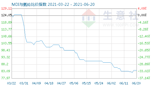 6月20日MDI與氨綸比價(jià)指數(shù)圖
