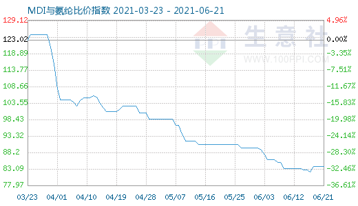 6月21日MDI與氨綸比價指數圖