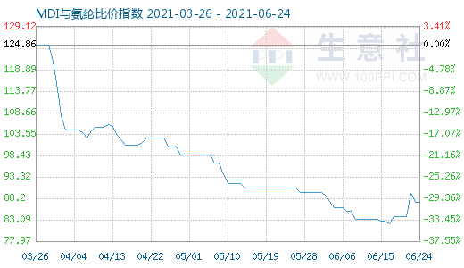 6月24日MDI與氨綸比價指數圖