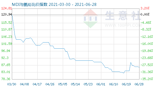 6月28日MDI與氨綸比價指數圖