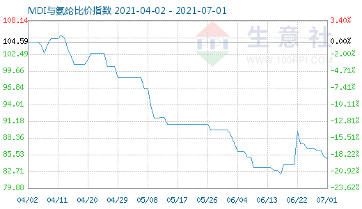 7月1日MDI與氨綸比價指數圖
