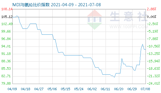 7月8日MDI與氨綸比價指數圖