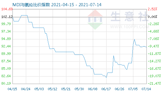 7月14日MDI與氨綸比價指數圖