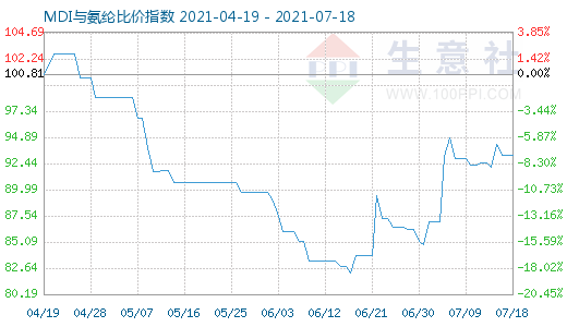 7月18日MDI與氨綸比價指數圖