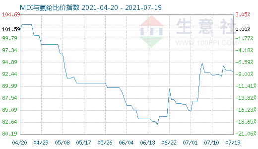 7月19日MDI與氨綸比價指數圖