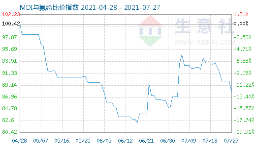 7月27日MDI與氨綸比價指數圖