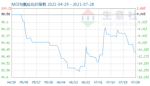 7月28日MDI與氨綸比價指數(shù)圖