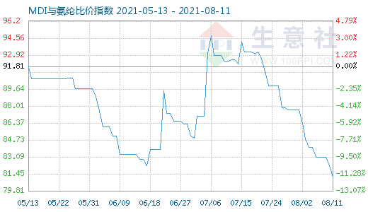 8月11日MDI與氨綸比價(jià)指數(shù)圖