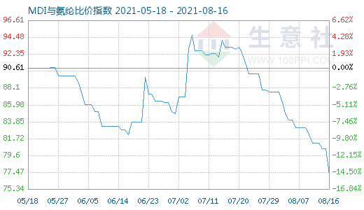 8月16日MDI與氨綸比價(jià)指數(shù)圖