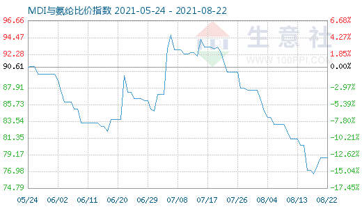 8月22日MDI與氨綸比價指數圖
