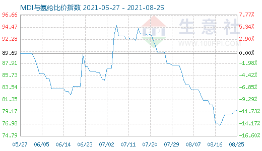 8月25日MDI與氨綸比價指數(shù)圖