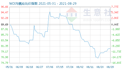 8月29日MDI與氨綸比價指數(shù)圖