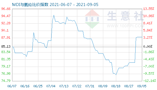 9月5日MDI與氨綸比價(jià)指數(shù)圖