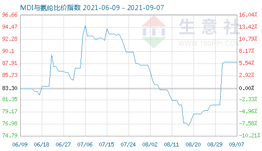 9月7日MDI與氨綸比價指數(shù)圖