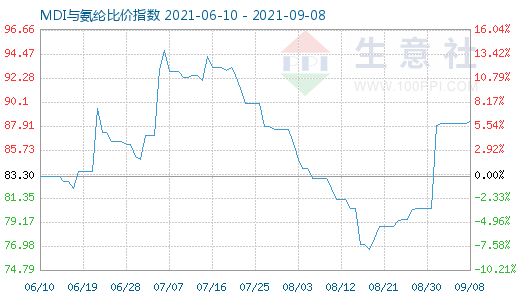 9月8日MDI與氨綸比價指數(shù)圖