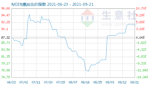 9月21日MDI與氨綸比價(jià)指數(shù)圖