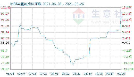 9月26日MDI與氨綸比價指數(shù)圖